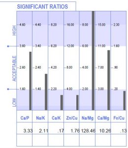 Children, Mineral Inbalances & HTMA