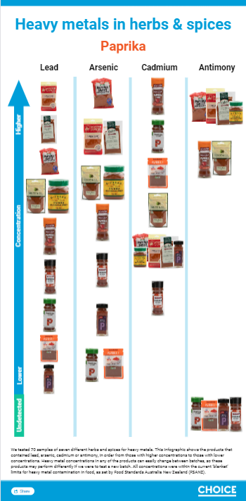toxic metals in chilli sauces