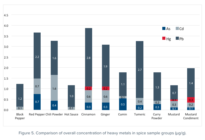 toxic metals in chilli sauces